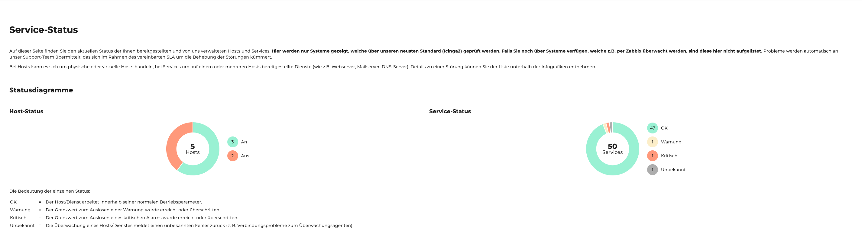 Kreisdiagramme Störungen