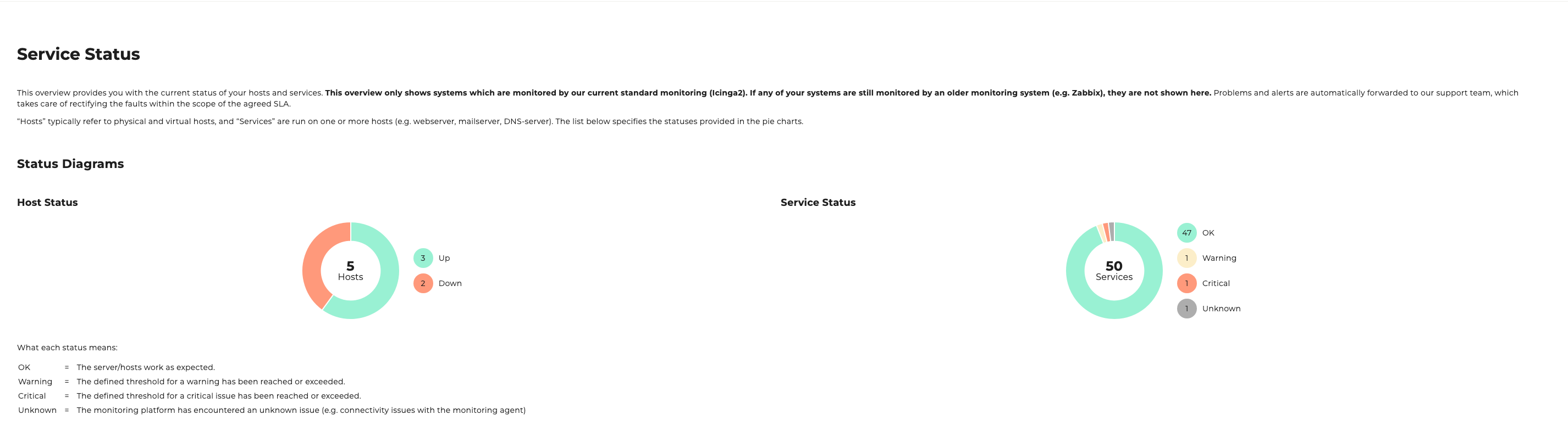 Pie charts showing malfunctions