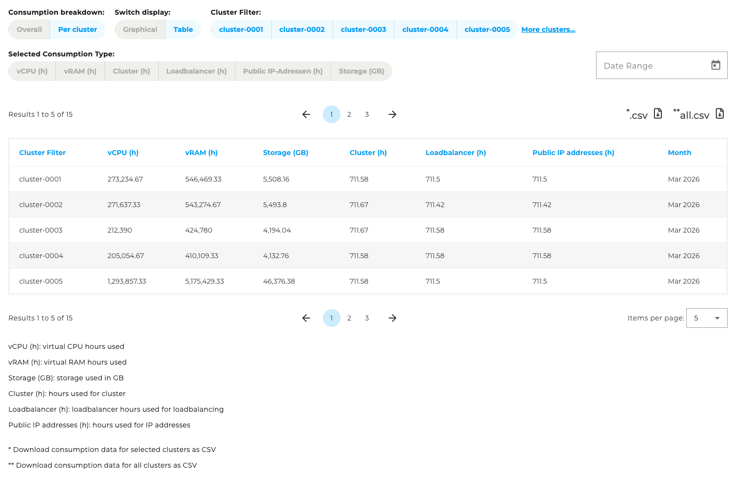 Level 3: Tab 4: Consumption Data PSKE 5